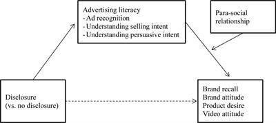 Disclosing Influencer Marketing on YouTube to Children: The Moderating Role of Para-Social Relationship